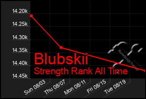 Total Graph of Blubskii