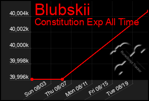 Total Graph of Blubskii