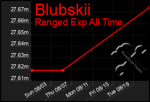 Total Graph of Blubskii