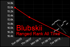 Total Graph of Blubskii