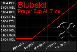 Total Graph of Blubskii