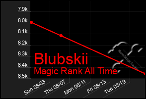 Total Graph of Blubskii