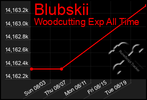 Total Graph of Blubskii