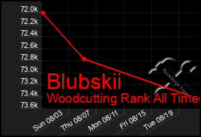 Total Graph of Blubskii