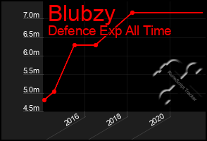 Total Graph of Blubzy