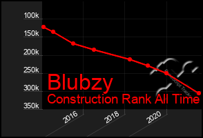 Total Graph of Blubzy