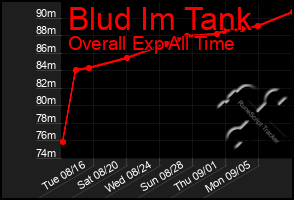 Total Graph of Blud Im Tank