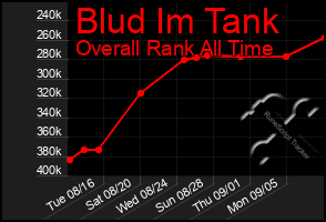 Total Graph of Blud Im Tank