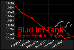 Total Graph of Blud Im Tank