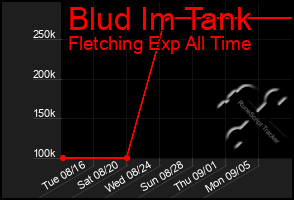 Total Graph of Blud Im Tank