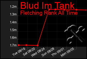 Total Graph of Blud Im Tank