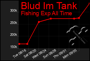 Total Graph of Blud Im Tank