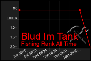 Total Graph of Blud Im Tank