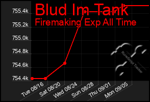 Total Graph of Blud Im Tank