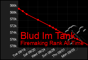 Total Graph of Blud Im Tank