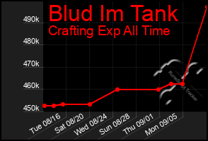 Total Graph of Blud Im Tank