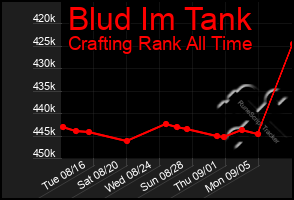 Total Graph of Blud Im Tank