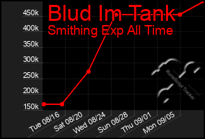 Total Graph of Blud Im Tank