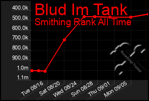 Total Graph of Blud Im Tank