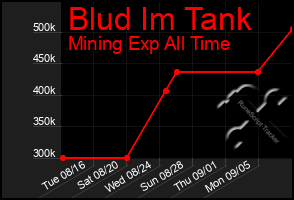 Total Graph of Blud Im Tank