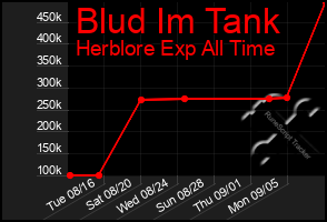 Total Graph of Blud Im Tank