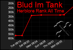 Total Graph of Blud Im Tank