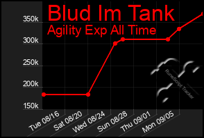 Total Graph of Blud Im Tank