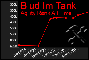 Total Graph of Blud Im Tank