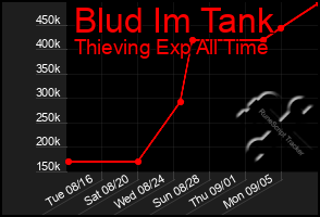 Total Graph of Blud Im Tank