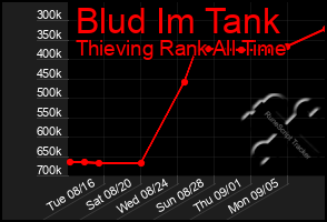 Total Graph of Blud Im Tank