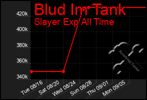 Total Graph of Blud Im Tank
