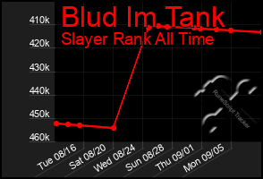 Total Graph of Blud Im Tank