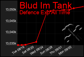 Total Graph of Blud Im Tank