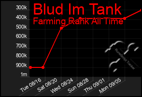 Total Graph of Blud Im Tank