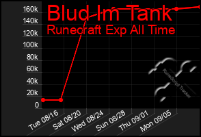 Total Graph of Blud Im Tank