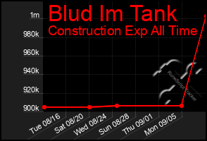 Total Graph of Blud Im Tank