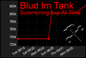 Total Graph of Blud Im Tank
