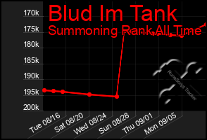 Total Graph of Blud Im Tank