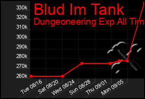 Total Graph of Blud Im Tank