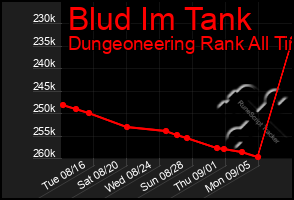 Total Graph of Blud Im Tank