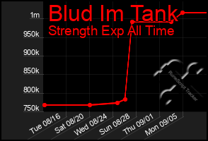 Total Graph of Blud Im Tank