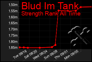 Total Graph of Blud Im Tank