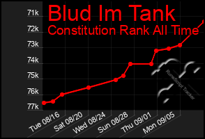Total Graph of Blud Im Tank