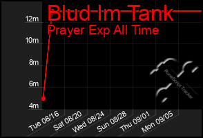 Total Graph of Blud Im Tank