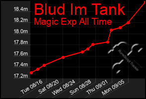 Total Graph of Blud Im Tank