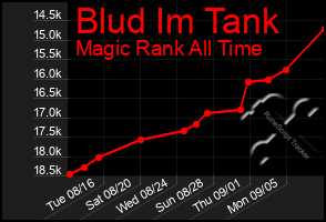 Total Graph of Blud Im Tank