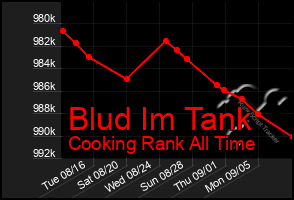 Total Graph of Blud Im Tank