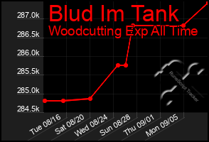 Total Graph of Blud Im Tank