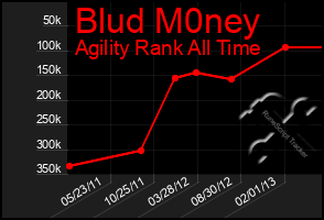 Total Graph of Blud M0ney