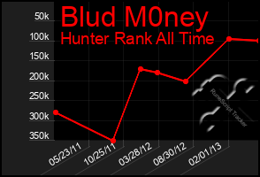 Total Graph of Blud M0ney